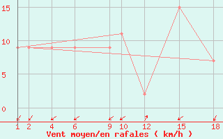 Courbe de la force du vent pour Lerida (Esp)