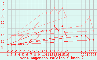 Courbe de la force du vent pour Sint Katelijne-waver (Be)