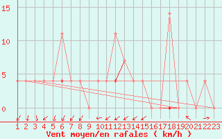 Courbe de la force du vent pour Gjerstad