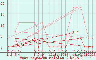 Courbe de la force du vent pour Apodi