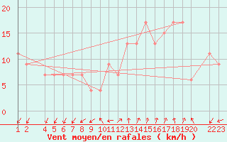 Courbe de la force du vent pour Lerida (Esp)