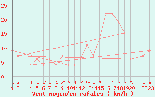 Courbe de la force du vent pour Lerida (Esp)