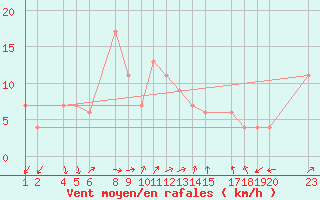 Courbe de la force du vent pour Lerida (Esp)