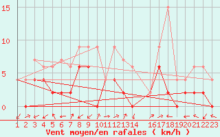 Courbe de la force du vent pour Ulrichen