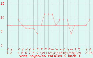 Courbe de la force du vent pour Lerida (Esp)