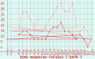 Courbe de la force du vent pour Sint Katelijne-waver (Be)