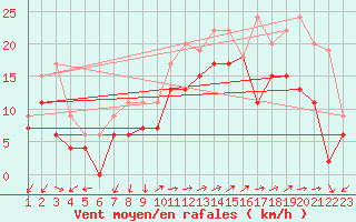 Courbe de la force du vent pour Prestwick Rnas