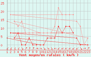 Courbe de la force du vent pour Itapoa