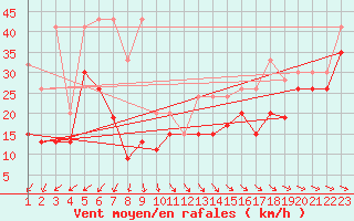 Courbe de la force du vent pour La Dle (Sw)