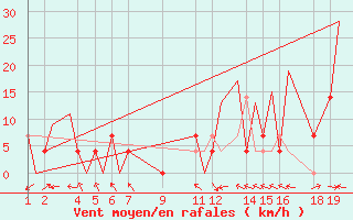 Courbe de la force du vent pour Tulancingo