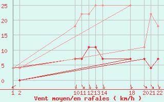 Courbe de la force du vent pour Dourbes (Be)