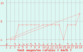 Courbe de la force du vent pour Strumica