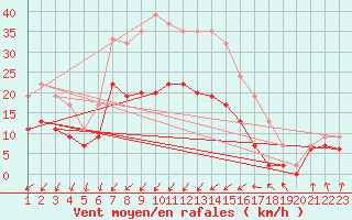 Courbe de la force du vent pour Hald V