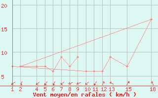 Courbe de la force du vent pour Lerida (Esp)