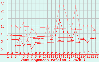 Courbe de la force du vent pour Zermatt