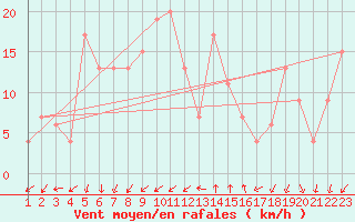 Courbe de la force du vent pour Cap Mele (It)