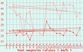 Courbe de la force du vent pour Hallau