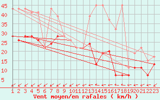 Courbe de la force du vent pour Wynau