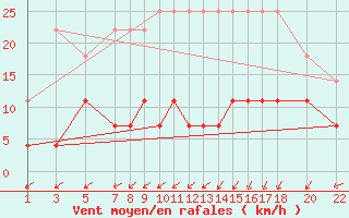 Courbe de la force du vent pour Dourbes (Be)