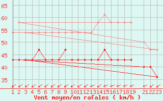 Courbe de la force du vent pour Skillinge