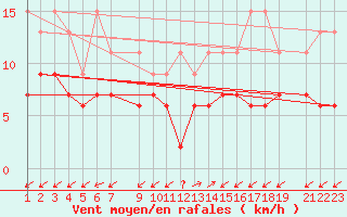 Courbe de la force du vent pour Binn