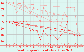 Courbe de la force du vent pour Weinbiet