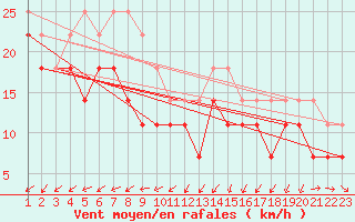 Courbe de la force du vent pour Svenska Hogarna