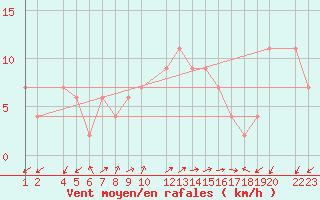 Courbe de la force du vent pour Lerida (Esp)