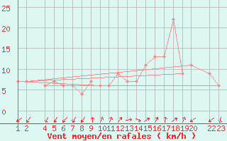 Courbe de la force du vent pour Lerida (Esp)