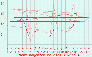 Courbe de la force du vent pour Sattel-Aegeri (Sw)