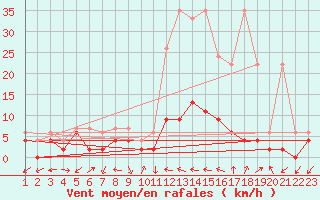 Courbe de la force du vent pour Ulrichen