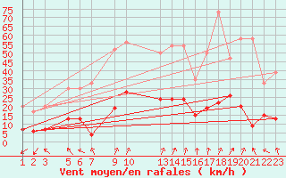 Courbe de la force du vent pour Sattel-Aegeri (Sw)