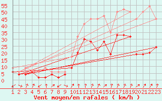 Courbe de la force du vent pour Mathod