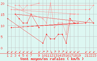 Courbe de la force du vent pour Sattel-Aegeri (Sw)