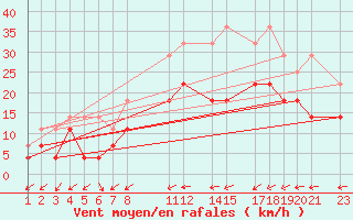 Courbe de la force du vent pour Melle (Be)