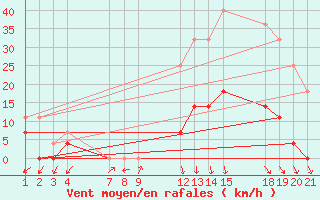 Courbe de la force du vent pour Aquidauana