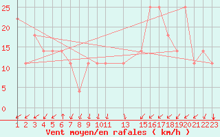 Courbe de la force du vent pour Topolcani-Pgc