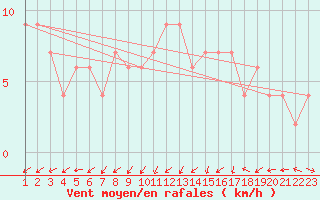 Courbe de la force du vent pour Ciudad Real