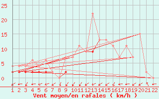 Courbe de la force du vent pour Ulrichen