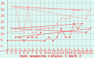 Courbe de la force du vent pour Goettingen