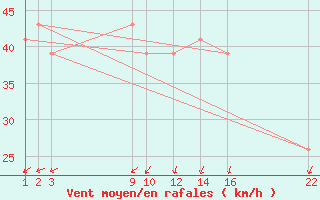 Courbe de la force du vent pour Skagen