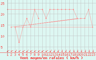 Courbe de la force du vent pour Valentia Observatory