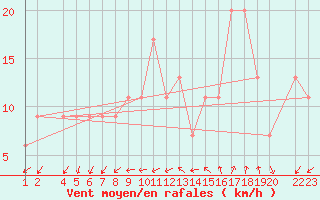 Courbe de la force du vent pour Lerida (Esp)