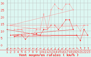 Courbe de la force du vent pour Tomelloso