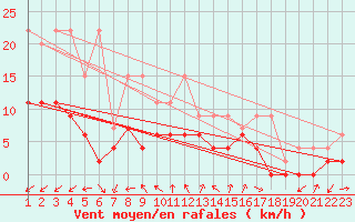 Courbe de la force du vent pour Neuchatel (Sw)