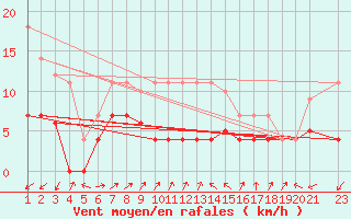 Courbe de la force du vent pour Estepona