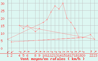 Courbe de la force du vent pour Lerida (Esp)