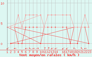 Courbe de la force du vent pour Dourbes (Be)