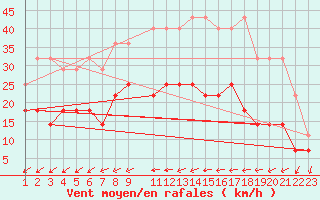 Courbe de la force du vent pour Sint Katelijne-waver (Be)