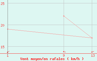 Courbe de la force du vent pour In Guezzam